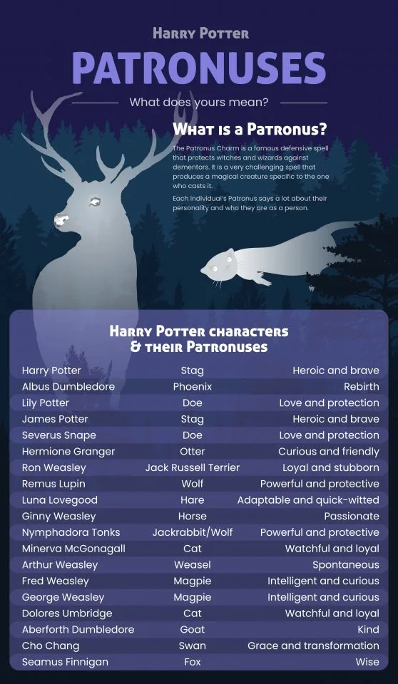 Harry Potter Patronus List and Personality Meanings: What Does Yours Mean?