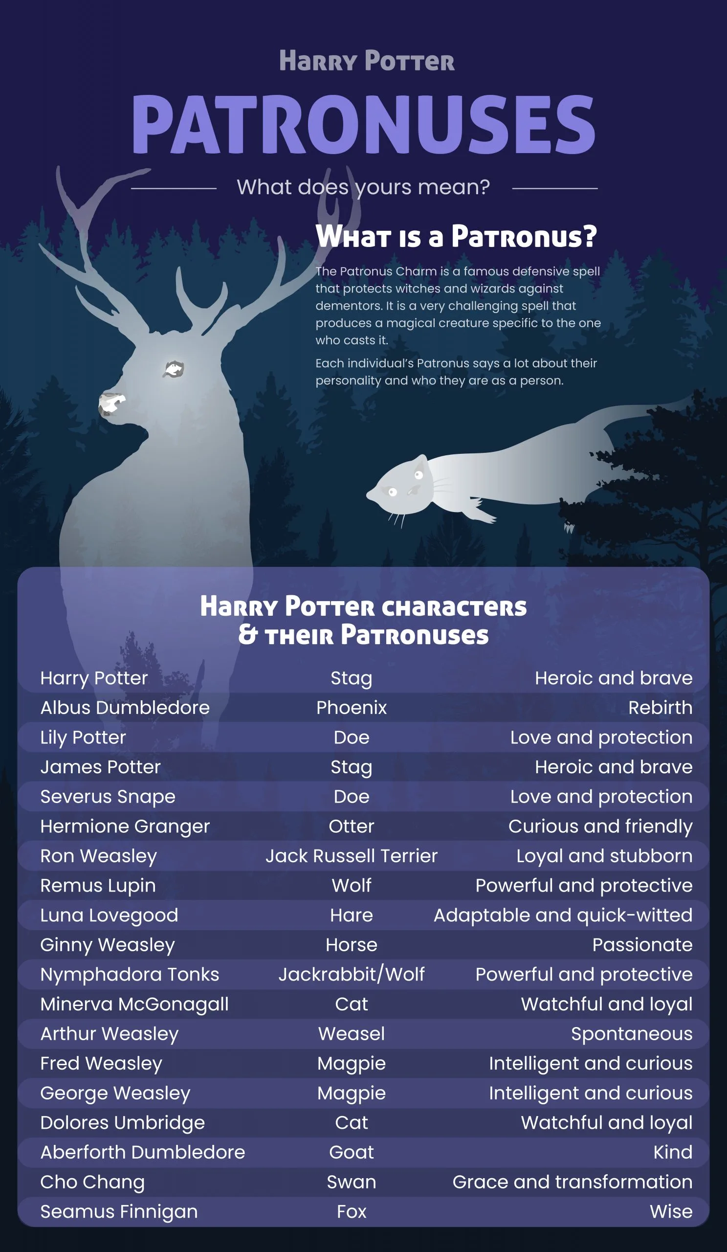 What can a Patronus say about a character?