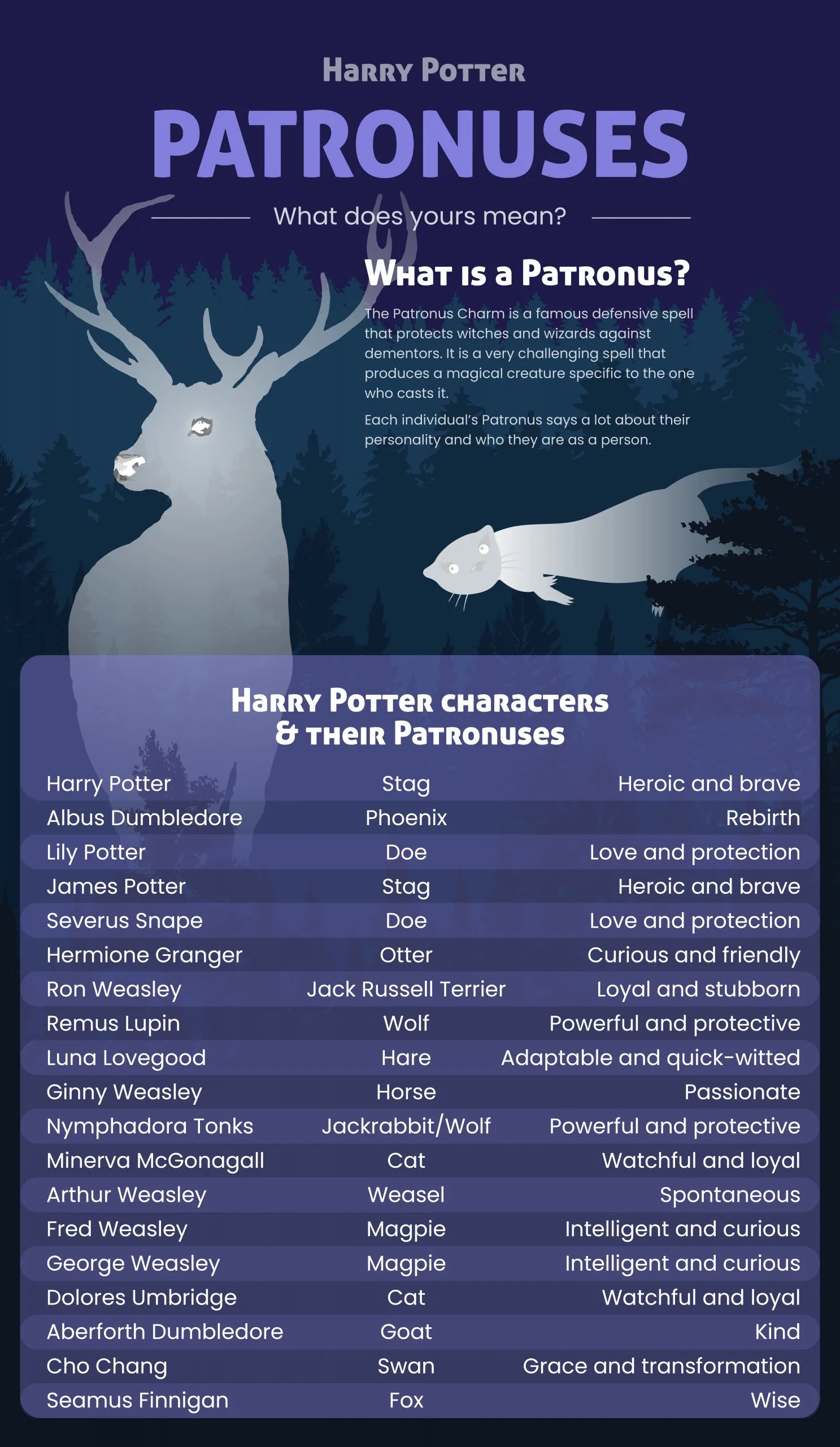 Harry Potter Patronuses and Meanings