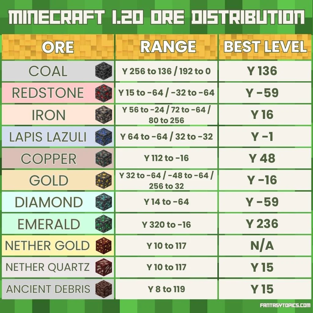 Minecraft cevheri dağılımı ve en iyi seviyeler 1.20