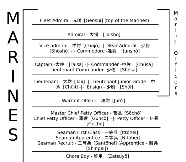 One piece Marine Corps Ranking System